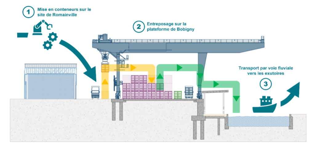 Schéma de fonctionnement du port